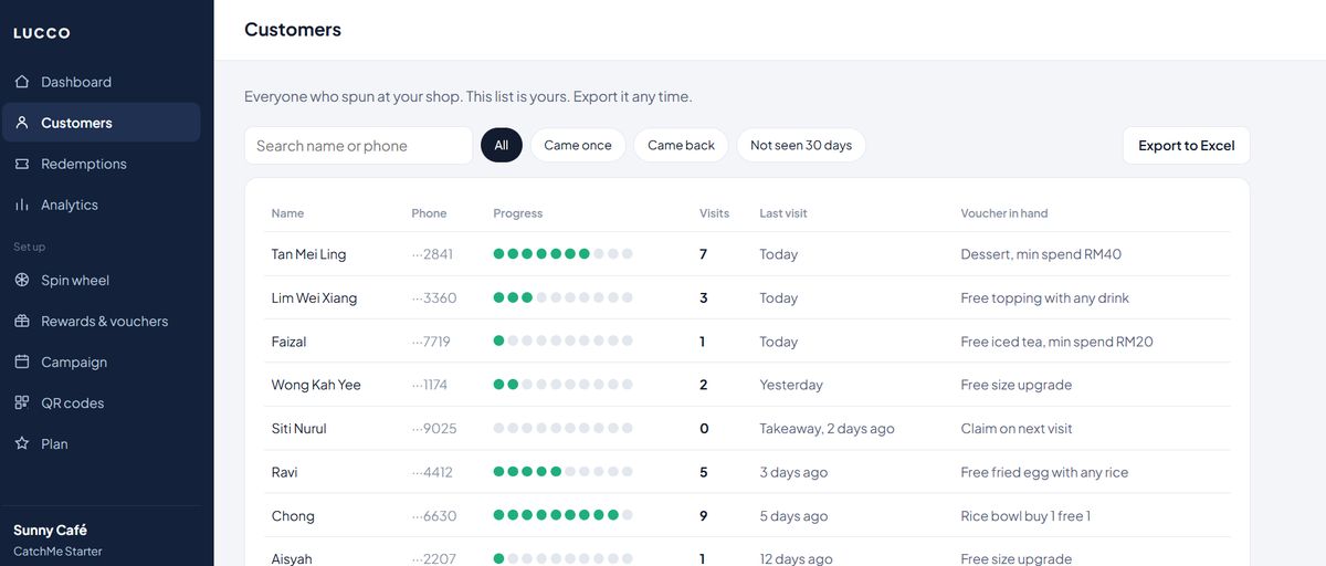 Customer list: visits, last visit and voucher in hand for each customer