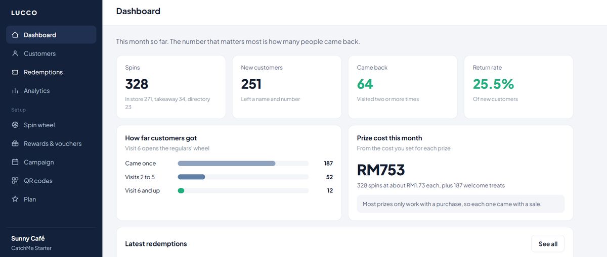 Dashboard: spins, new customers, returning customers, return rate