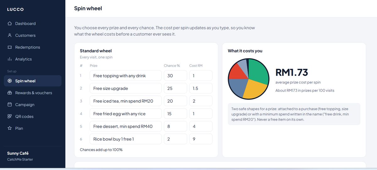 Dashboard prize settings: prizes, odds and cost, with the average cost per spin worked out live
